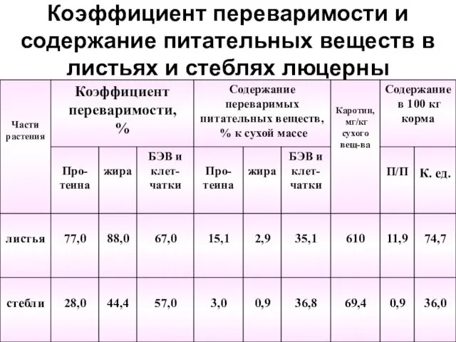 Коэффициент переваримости и содержание питательных веществ в листьях и стеблях люцерны