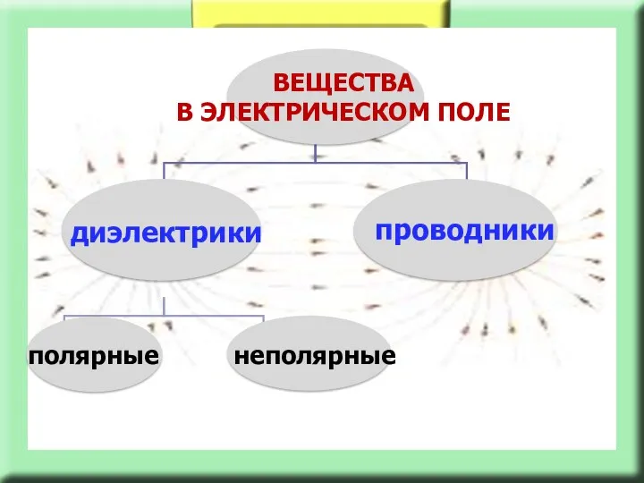 ВЕЩЕСТВА В ЭЛЕКТРИЧЕСКОМ ПОЛЕ проводники диэлектрики полярные неполярные