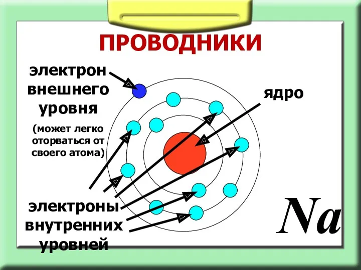 ПРОВОДНИКИ ядро электроны внутренних уровней Na электрон внешнего уровня (может легко оторваться от своего атома)