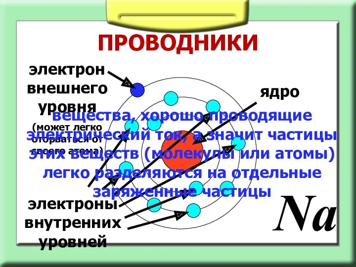 ПРОВОДНИКИ ядро электроны внутренних уровней Na электрон внешнего уровня (может