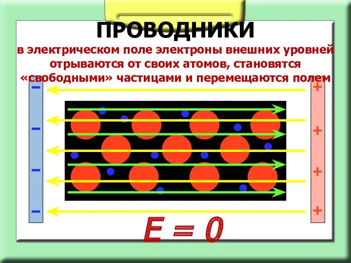 ПРОВОДНИКИ + + + + Е = 0 в электрическом