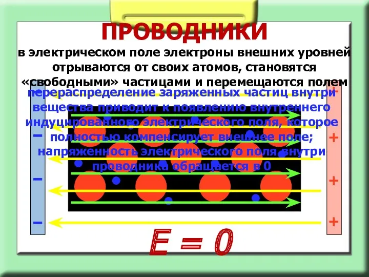 ПРОВОДНИКИ + + + + Е = 0 в электрическом