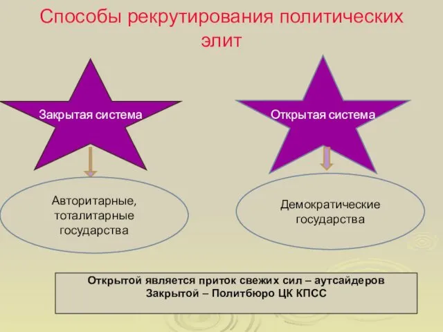 Способы рекрутирования политических элит Закрытая система Открытая система Авторитарные, тоталитарные