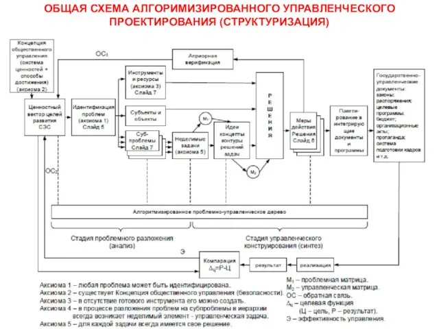 ОБЩАЯ СХЕМА АЛГОРИМИЗИРОВАННОГО УПРАВЛЕНЧЕСКОГО ПРОЕКТИРОВАНИЯ (СТРУКТУРИЗАЦИЯ)