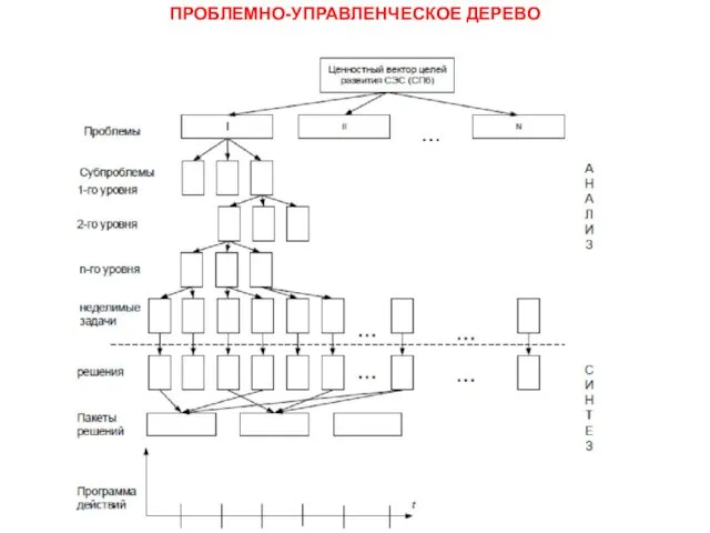 ПРОБЛЕМНО-УПРАВЛЕНЧЕСКОЕ ДЕРЕВО