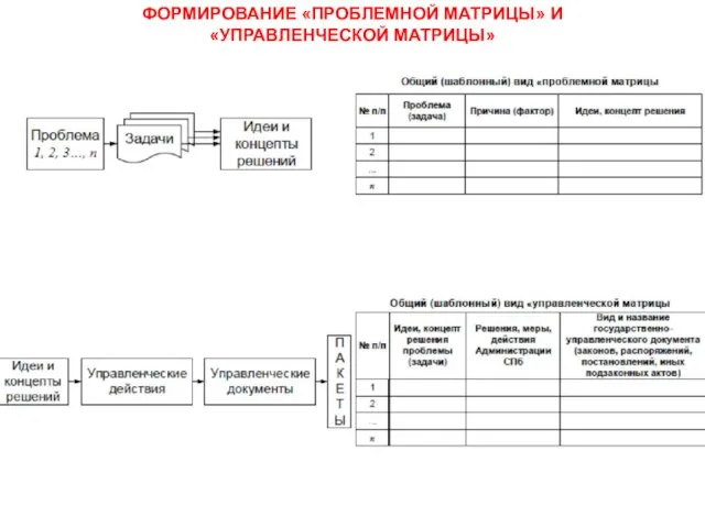 ФОРМИРОВАНИЕ «ПРОБЛЕМНОЙ МАТРИЦЫ» И «УПРАВЛЕНЧЕСКОЙ МАТРИЦЫ»