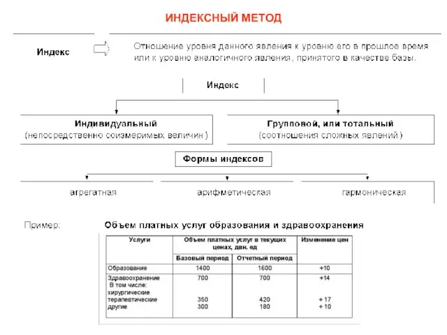 ИНДЕКСНЫЙ МЕТОД