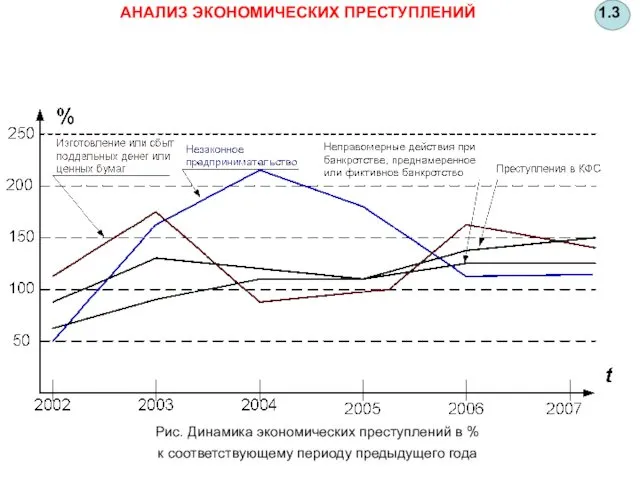 Рис. Динамика экономических преступлений в % к соответствующему периоду предыдущего года 1.3 АНАЛИЗ ЭКОНОМИЧЕСКИХ ПРЕСТУПЛЕНИЙ