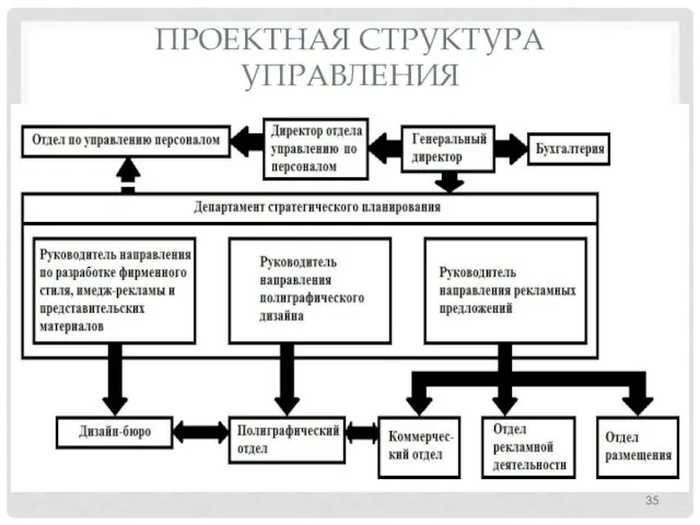 ПРОЕКТНАЯ СТРУКТУРА УПРАВЛЕНИЯ