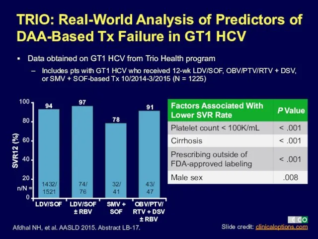 TRIO: Real-World Analysis of Predictors of DAA-Based Tx Failure in