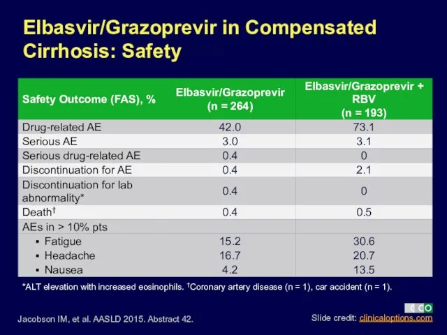 Elbasvir/Grazoprevir in Compensated Cirrhosis: Safety Jacobson IM, et al. AASLD