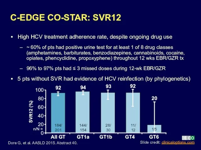 C-EDGE CO-STAR: SVR12 High HCV treatment adherence rate, despite ongoing