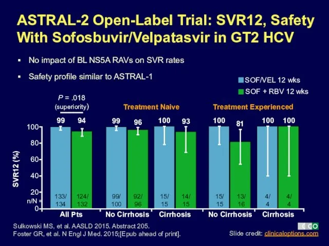 100 ASTRAL-2 Open-Label Trial: SVR12, Safety With Sofosbuvir/Velpatasvir in GT2