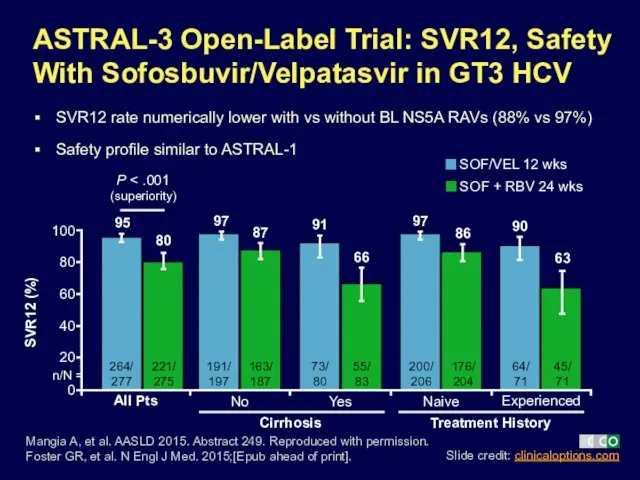 100 ASTRAL-3 Open-Label Trial: SVR12, Safety With Sofosbuvir/Velpatasvir in GT3