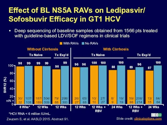 Effect of BL NS5A RAVs on Ledipasvir/ Sofosbuvir Efficacy in