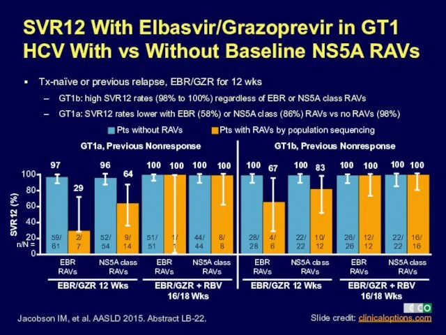 Pts with RAVs by population sequencing SVR12 With Elbasvir/Grazoprevir in