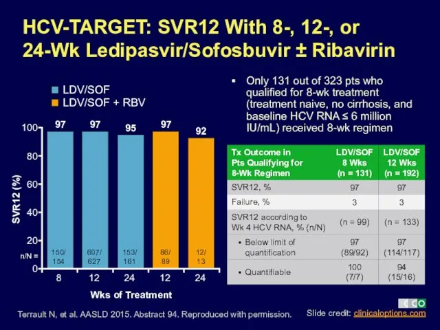 Terrault N, et al. AASLD 2015. Abstract 94. Reproduced with