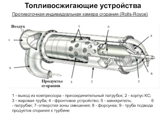 Топливосжигающие устройства Противоточная индивидуальная камера сгорания (Rolls-Royce) 1 - выход из компрессора -