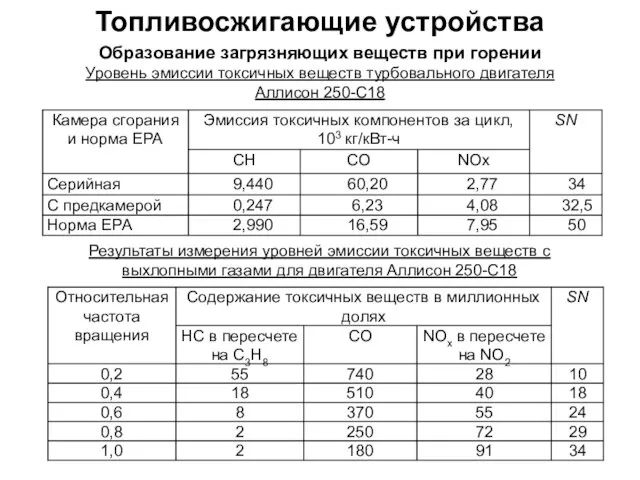 Топливосжигающие устройства Образование загрязняющих веществ при горении Уровень эмиссии токсичных веществ турбовального двигателя