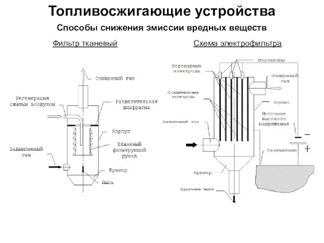 Топливосжигающие устройства Способы снижения эмиссии вредных веществ Фильтр тканевый Схема электрофильтра