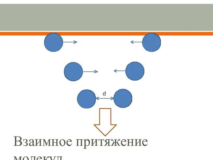 d Взаимное притяжение молекул