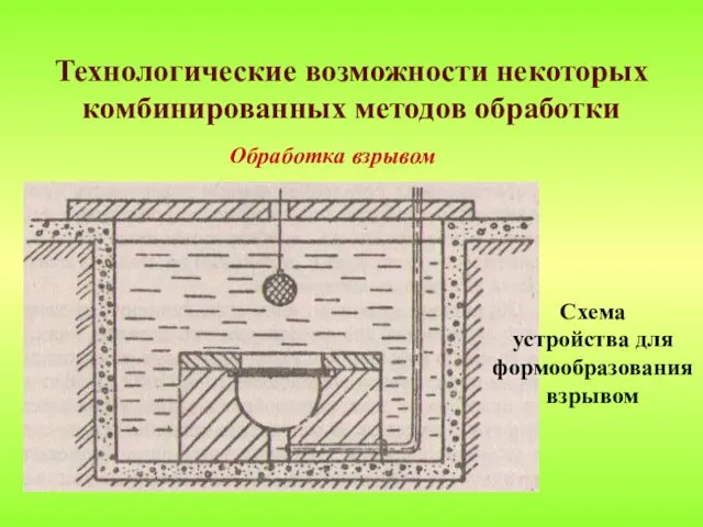 Технологические возможности некоторых комбинированных методов обработки Обработка взрывом Схема устройства для формообразования взрывом