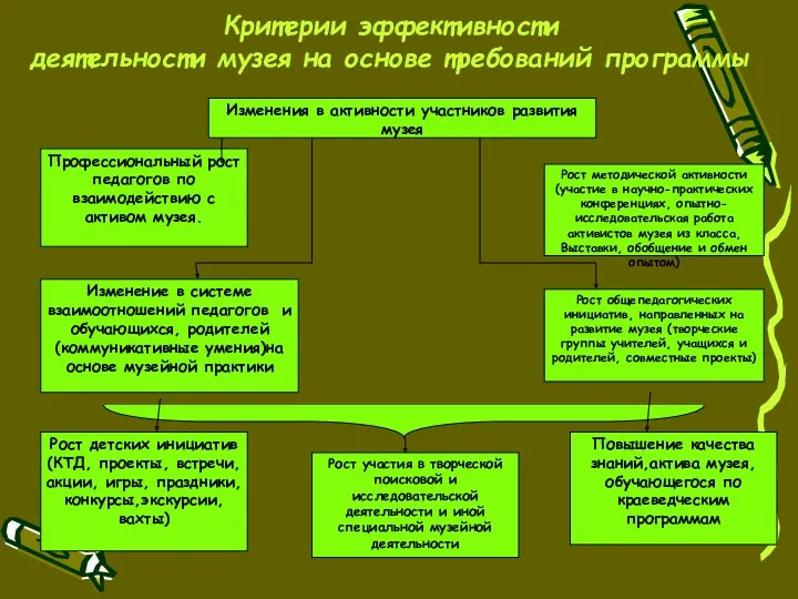 Критерии эффективности деятельности музея на основе требований программы