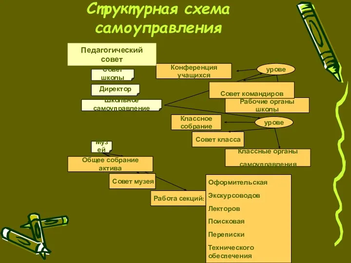 Структурная схема самоуправления Совет школы Директор Школьное самоуправление Музей Конференция