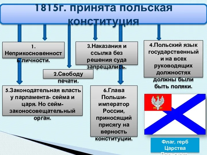 1.Неприкосновенность личности. 2.Свободу печати. 3.Наказания и ссылка без решения суда запрещались. 4.Польский язык