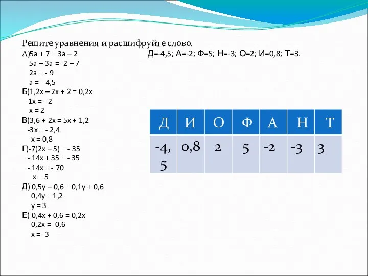 Решите уравнения и расшифруйте слово. А)5a + 7 = 3a – 2 Д=-4,5;