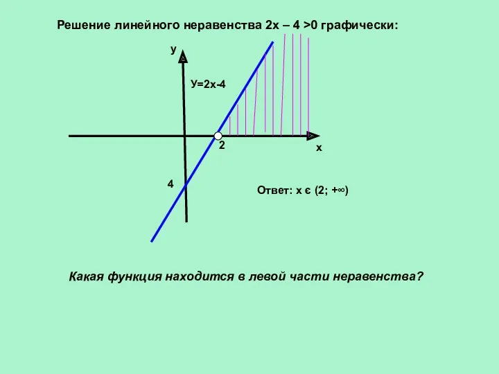 Решение линейного неравенства 2х – 4 >0 графически: 2 4