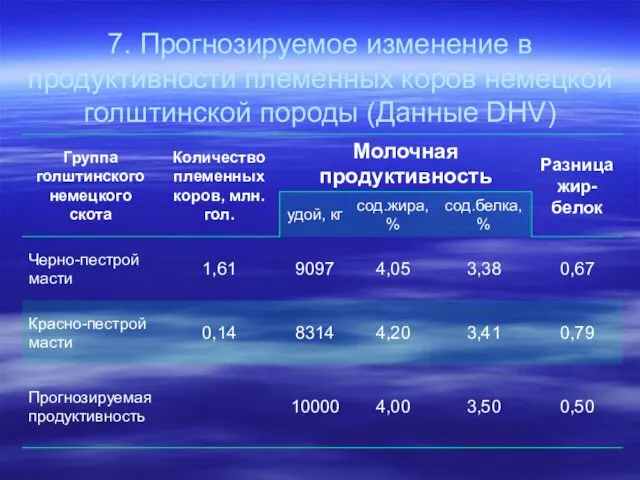 7. Прогнозируемое изменение в продуктивности племенных коров немецкой голштинской породы (Данные DHV)