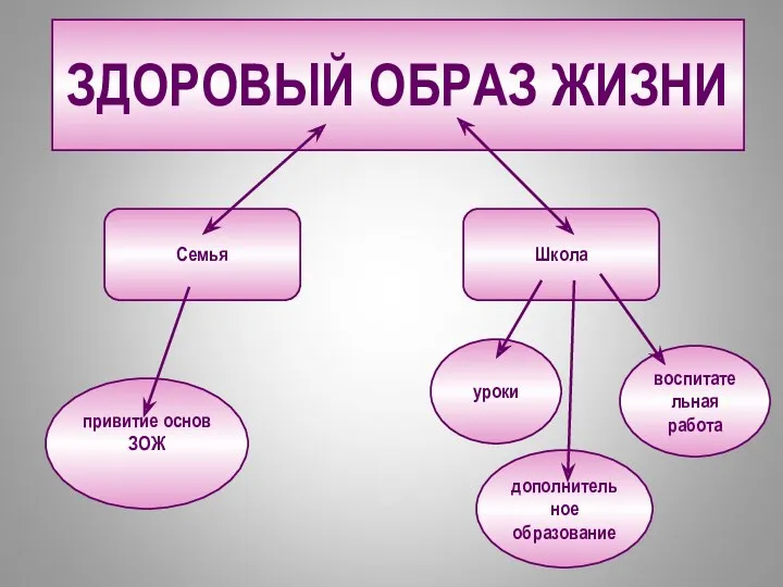 ЗДОРОВЫЙ ОБРАЗ ЖИЗНИ Школа Семья уроки дополнительное образование воспитательная работа привитие основ ЗОЖ