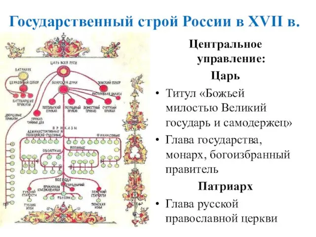 Государственный строй России в XVII в. Центральное управление: Царь Титул