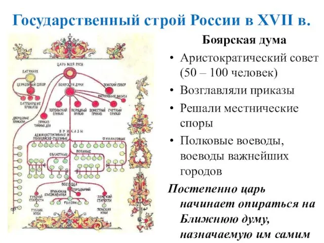 Государственный строй России в XVII в. Боярская дума Аристократический совет