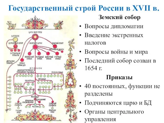 Государственный строй России в XVII в. Земский собор Вопросы дипломатии