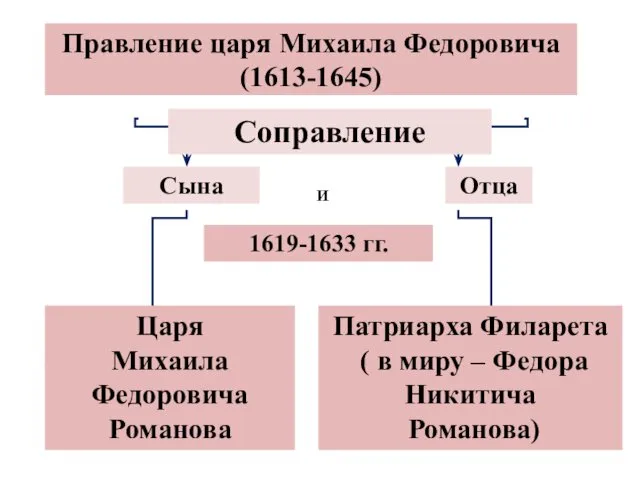 Правление царя Михаила Федоровича (1613-1645) И Соправление Сына Отца 1619-1633