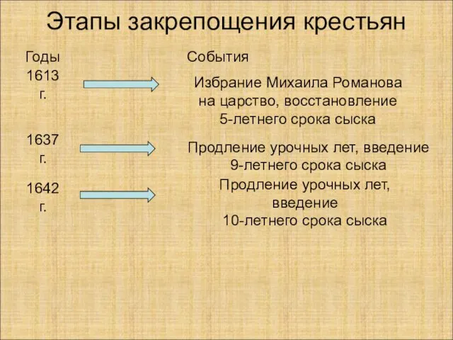 Этапы закрепощения крестьян Годы События 1613 г. Избрание Михаила Романова