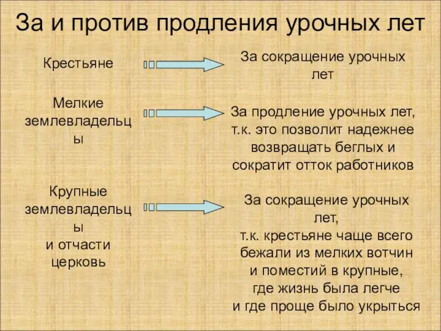 За и против продления урочных лет Крестьяне За сокращение урочных