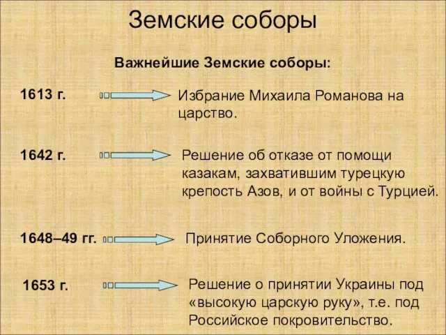 Земские соборы Важнейшие Земские соборы: 1613 г. Избрание Михаила Романова
