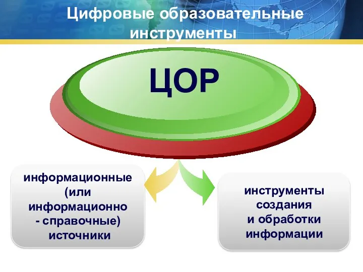 Цифровые образовательные инструменты инструменты создания и обработки информации информационные (или информационно - справочные) источники ЦОР