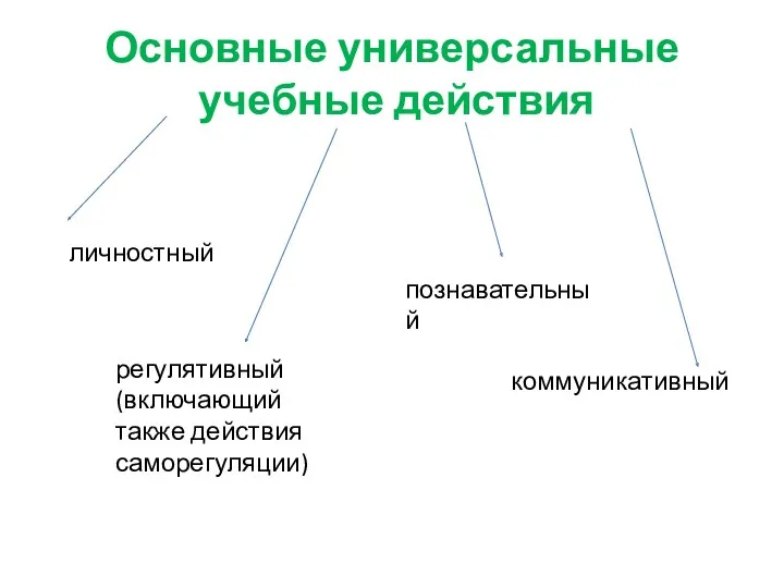 Основные универсальные учебные действия личностный регулятивный (включающий также действия саморегуляции) познавательный коммуникативный