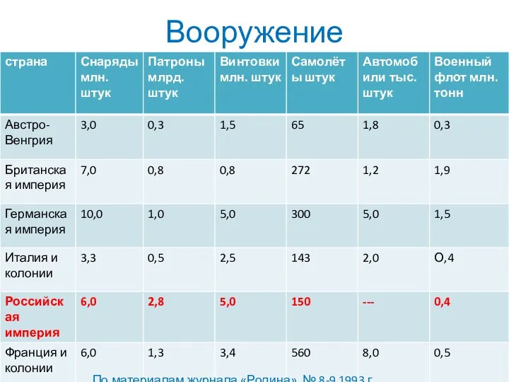 Вооружение По материалам журнала «Родина» № 8-9 1993 г.