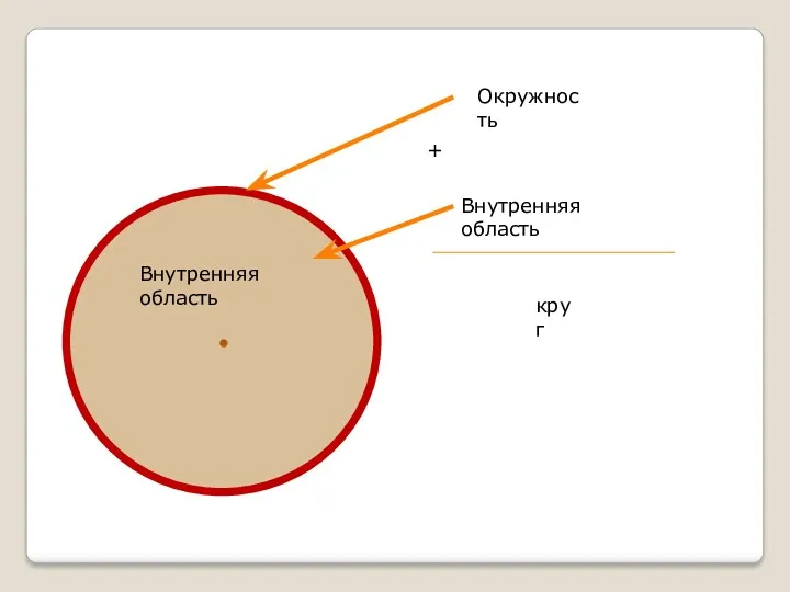 Внутренняя область Окружность + Внутренняя область круг