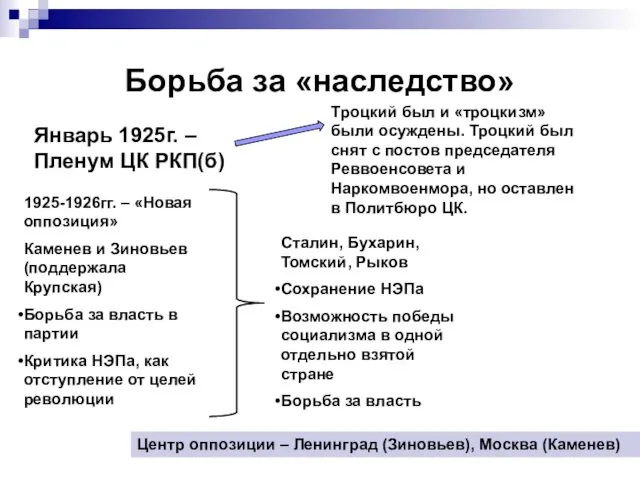 Борьба за «наследство» Январь 1925г. – Пленум ЦК РКП(б) Троцкий