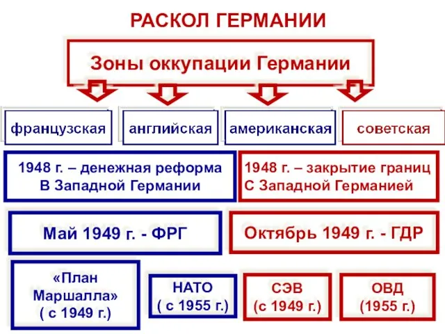 РАСКОЛ ГЕРМАНИИ Май 1949 г. - ФРГ «План Маршалла» (