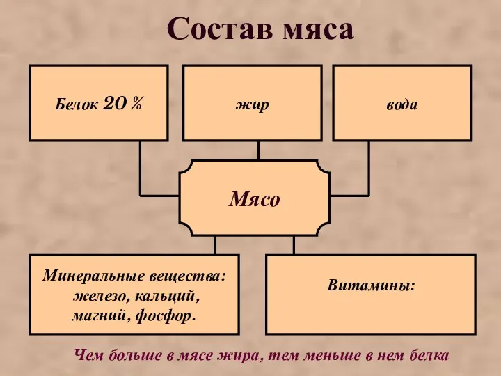 Состав мяса Чем больше в мясе жира, тем меньше в нем белка