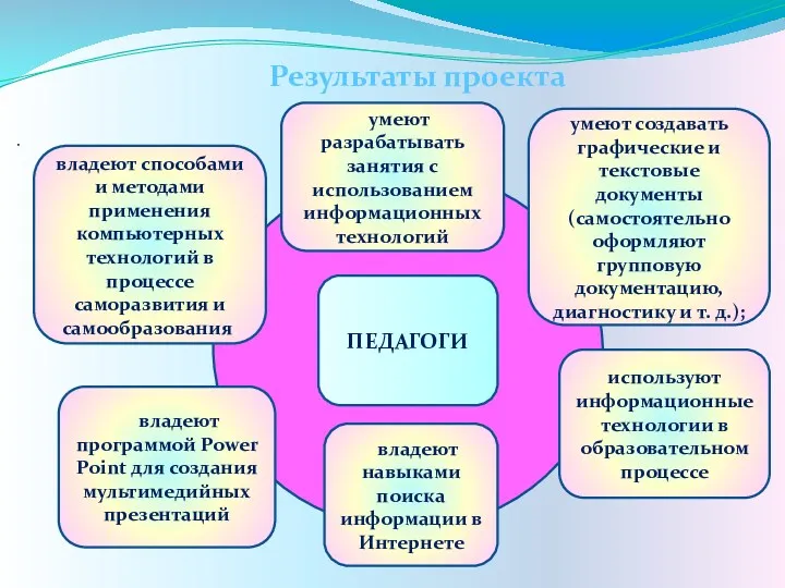 · ПЕДАГОГИ умеют создавать графические и текстовые документы (самостоятельно оформляют групповую документацию, диагностику