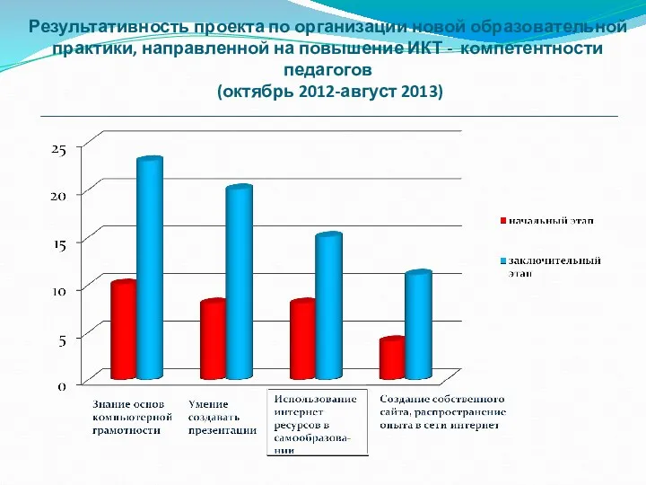 Результативность проекта по организации новой образовательной практики, направленной на повышение