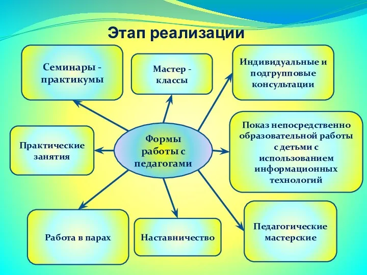 Этап реализации Семинары - практикумы Мастер -классы Практические занятия Индивидуальные